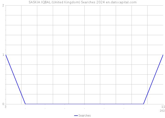 SASKIA IQBAL (United Kingdom) Searches 2024 