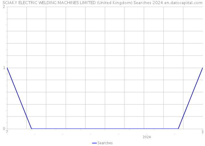 SCIAKY ELECTRIC WELDING MACHINES LIMITED (United Kingdom) Searches 2024 