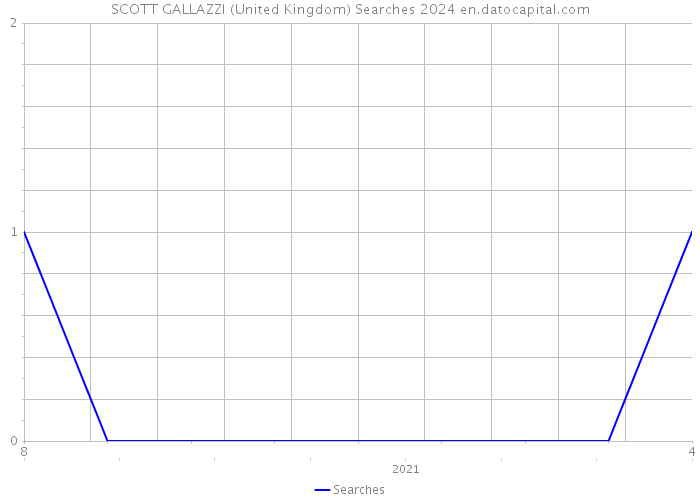 SCOTT GALLAZZI (United Kingdom) Searches 2024 
