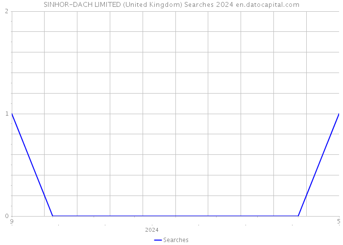 SINHOR-DACH LIMITED (United Kingdom) Searches 2024 
