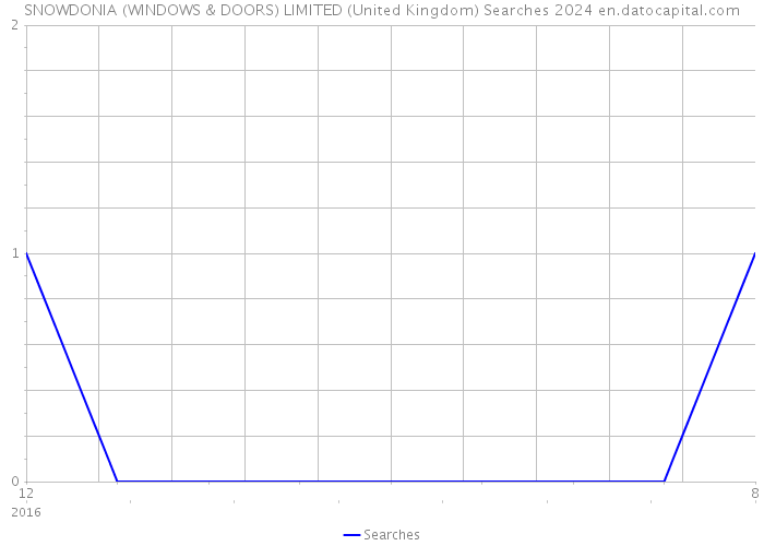 SNOWDONIA (WINDOWS & DOORS) LIMITED (United Kingdom) Searches 2024 