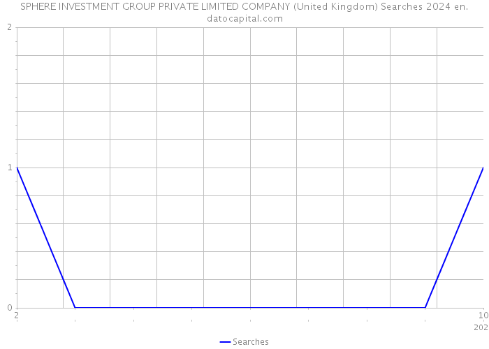 SPHERE INVESTMENT GROUP PRIVATE LIMITED COMPANY (United Kingdom) Searches 2024 