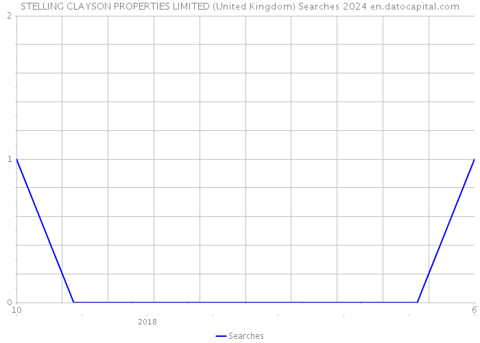 STELLING CLAYSON PROPERTIES LIMITED (United Kingdom) Searches 2024 