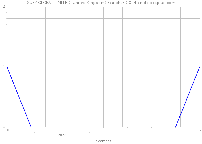 SUEZ GLOBAL LIMITED (United Kingdom) Searches 2024 