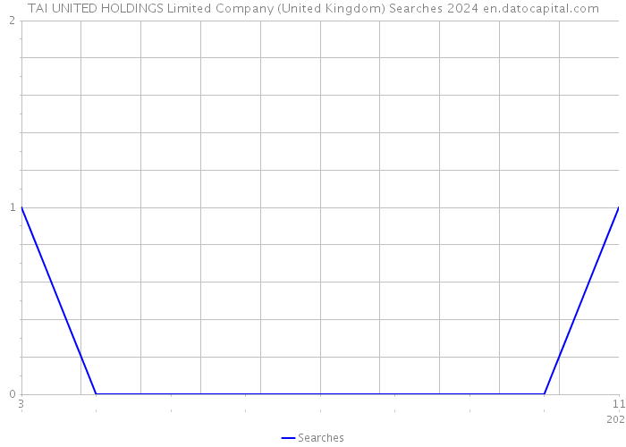 TAI UNITED HOLDINGS Limited Company (United Kingdom) Searches 2024 