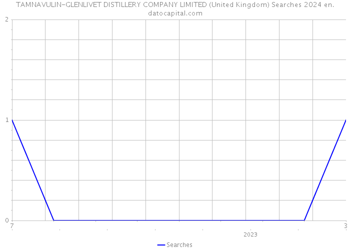 TAMNAVULIN-GLENLIVET DISTILLERY COMPANY LIMITED (United Kingdom) Searches 2024 