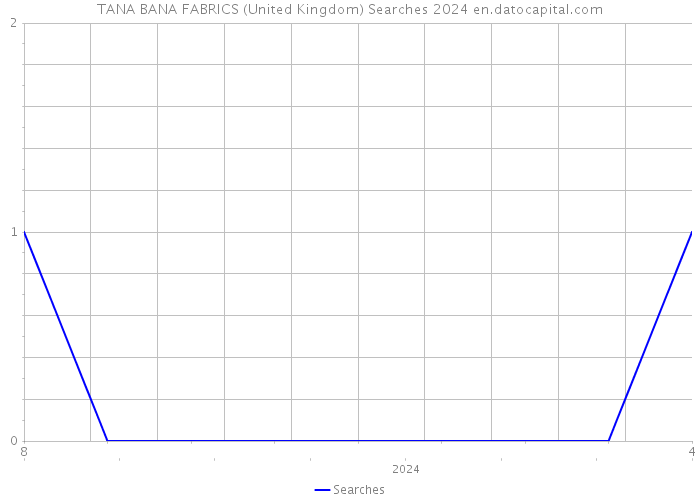 TANA BANA FABRICS (United Kingdom) Searches 2024 