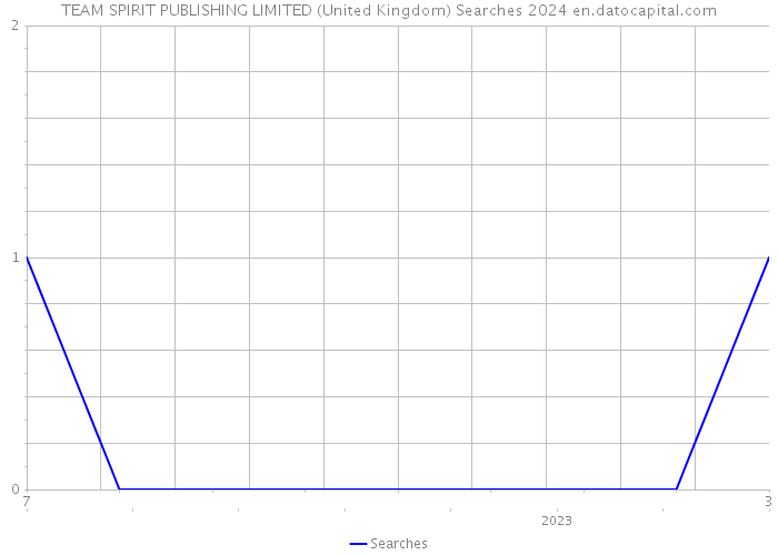 TEAM SPIRIT PUBLISHING LIMITED (United Kingdom) Searches 2024 