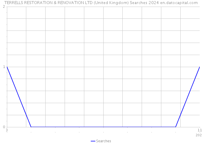 TERRELLS RESTORATION & RENOVATION LTD (United Kingdom) Searches 2024 
