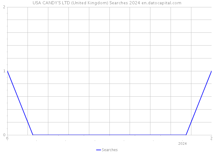 USA CANDY'S LTD (United Kingdom) Searches 2024 