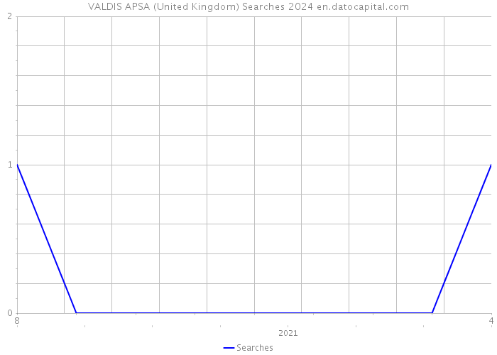 VALDIS APSA (United Kingdom) Searches 2024 