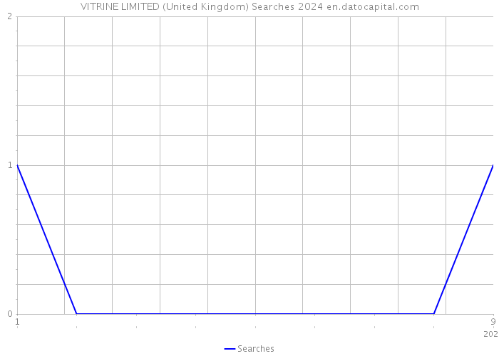 VITRINE LIMITED (United Kingdom) Searches 2024 