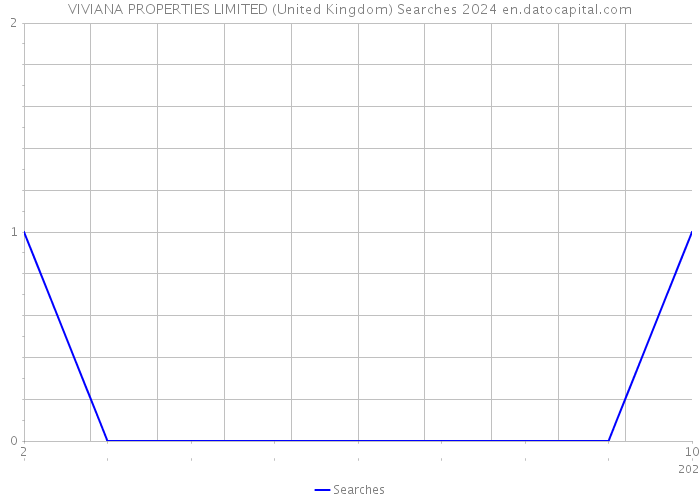 VIVIANA PROPERTIES LIMITED (United Kingdom) Searches 2024 