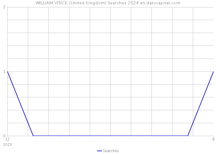 WILLIAM VISICK (United Kingdom) Searches 2024 