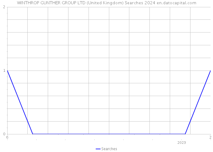 WINTHROP GUNTHER GROUP LTD (United Kingdom) Searches 2024 