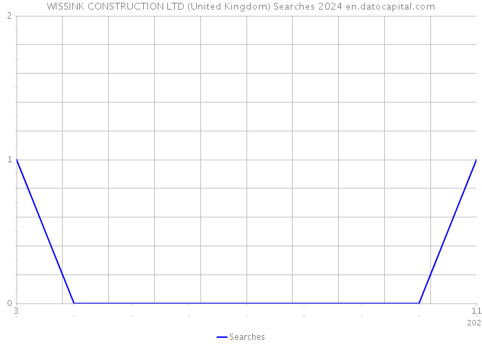 WISSINK CONSTRUCTION LTD (United Kingdom) Searches 2024 