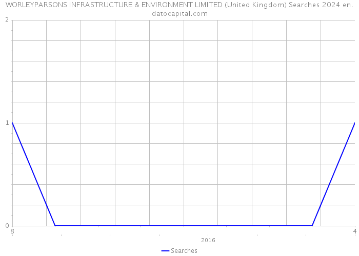 WORLEYPARSONS INFRASTRUCTURE & ENVIRONMENT LIMITED (United Kingdom) Searches 2024 