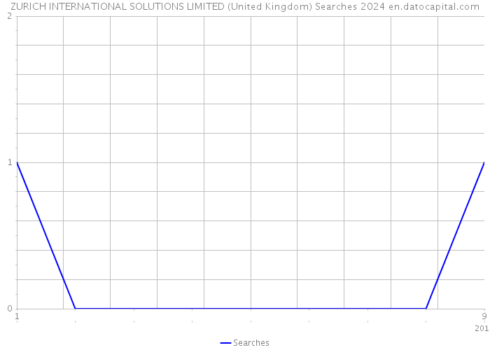 ZURICH INTERNATIONAL SOLUTIONS LIMITED (United Kingdom) Searches 2024 