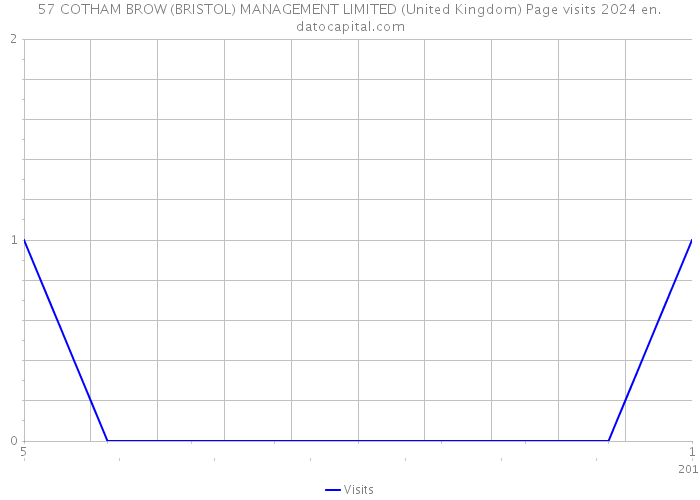 57 COTHAM BROW (BRISTOL) MANAGEMENT LIMITED (United Kingdom) Page visits 2024 