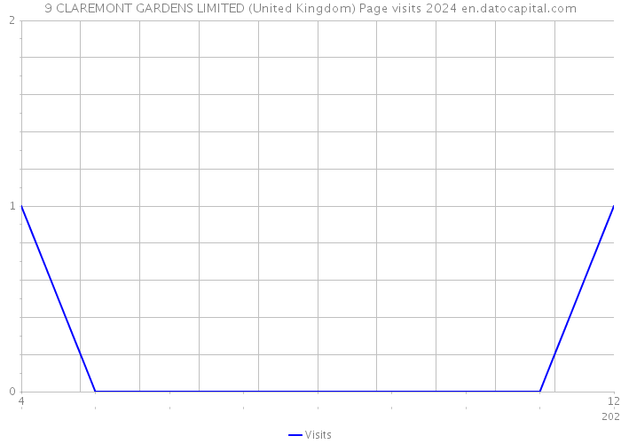 9 CLAREMONT GARDENS LIMITED (United Kingdom) Page visits 2024 