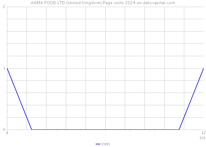 AAMA FOOD LTD (United Kingdom) Page visits 2024 
