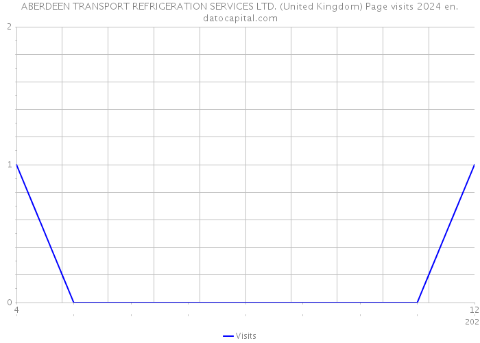 ABERDEEN TRANSPORT REFRIGERATION SERVICES LTD. (United Kingdom) Page visits 2024 