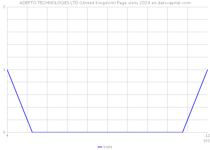 ADEPTO TECHNOLOGIES LTD (United Kingdom) Page visits 2024 