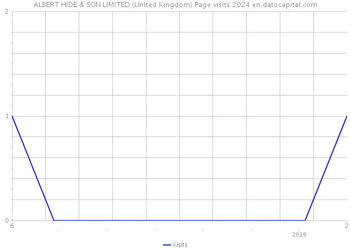 ALBERT HIDE & SON LIMITED (United Kingdom) Page visits 2024 