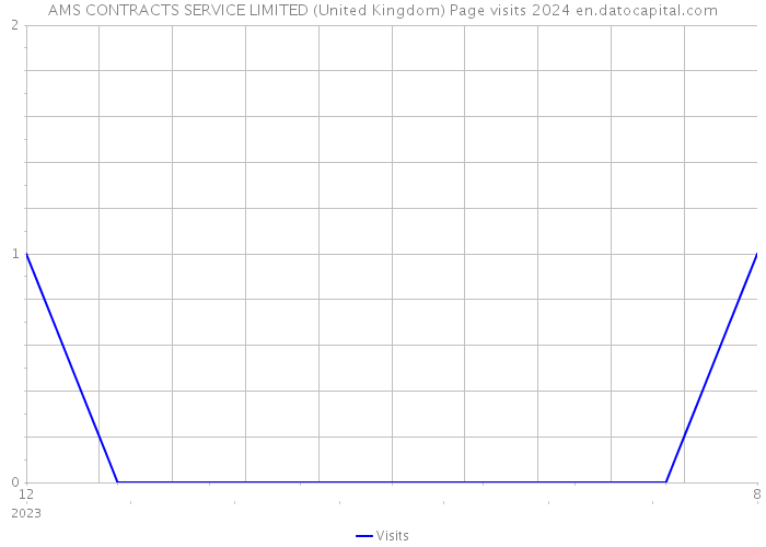 AMS CONTRACTS SERVICE LIMITED (United Kingdom) Page visits 2024 
