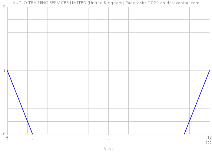 ANGLO TRAINING SERVICES LIMITED (United Kingdom) Page visits 2024 