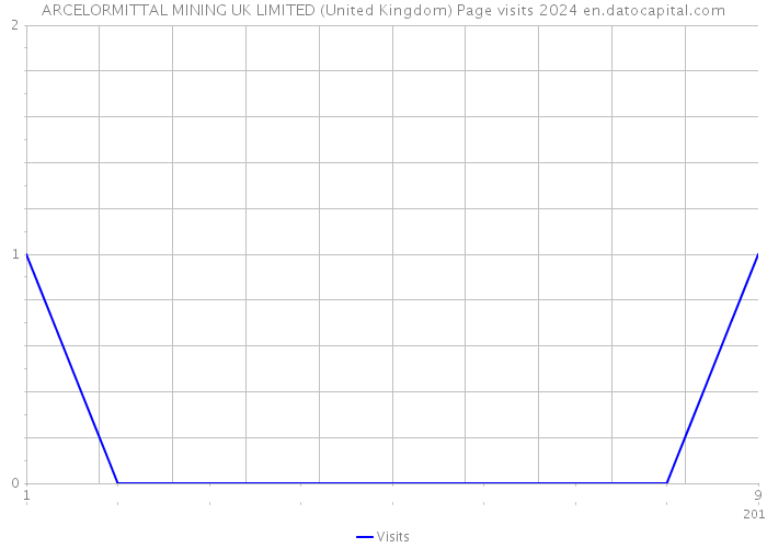 ARCELORMITTAL MINING UK LIMITED (United Kingdom) Page visits 2024 