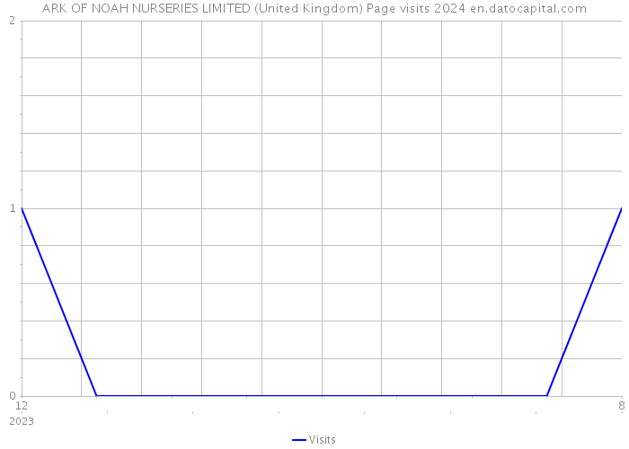 ARK OF NOAH NURSERIES LIMITED (United Kingdom) Page visits 2024 