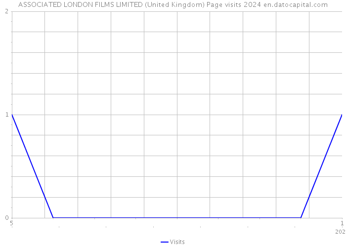 ASSOCIATED LONDON FILMS LIMITED (United Kingdom) Page visits 2024 