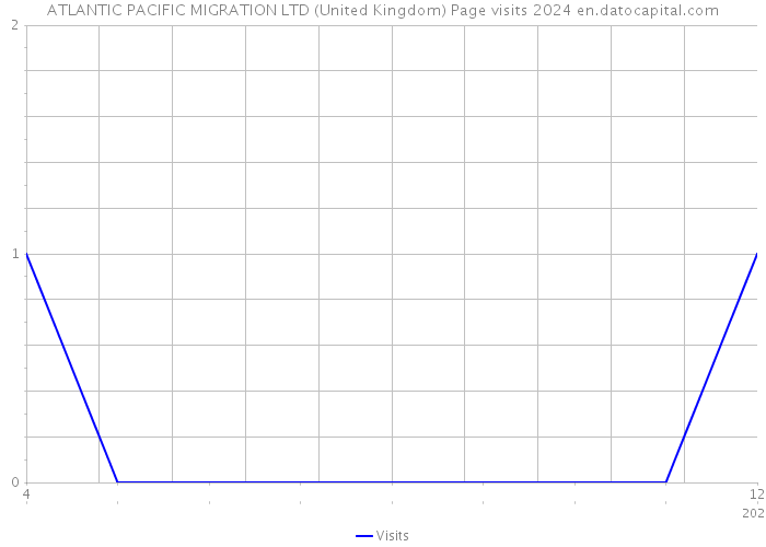 ATLANTIC PACIFIC MIGRATION LTD (United Kingdom) Page visits 2024 