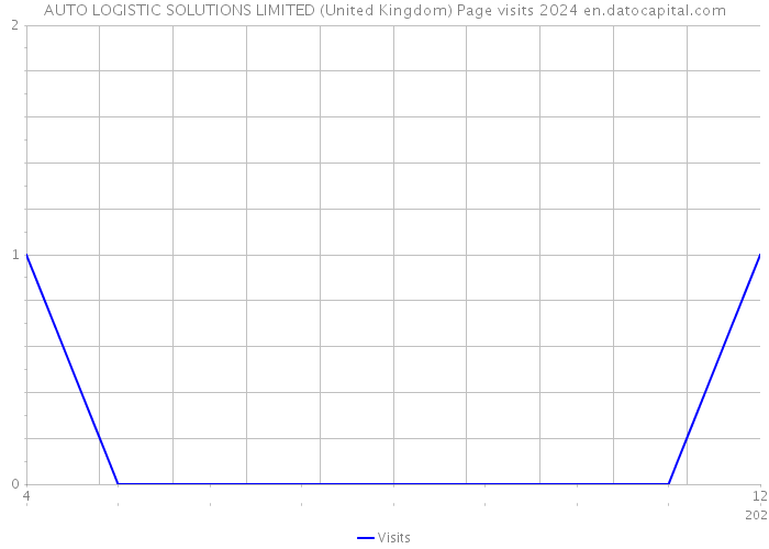 AUTO LOGISTIC SOLUTIONS LIMITED (United Kingdom) Page visits 2024 