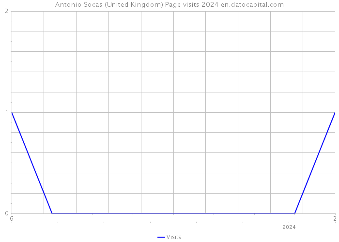 Antonio Socas (United Kingdom) Page visits 2024 