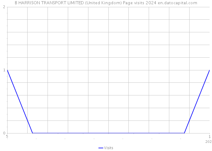B HARRISON TRANSPORT LIMITED (United Kingdom) Page visits 2024 