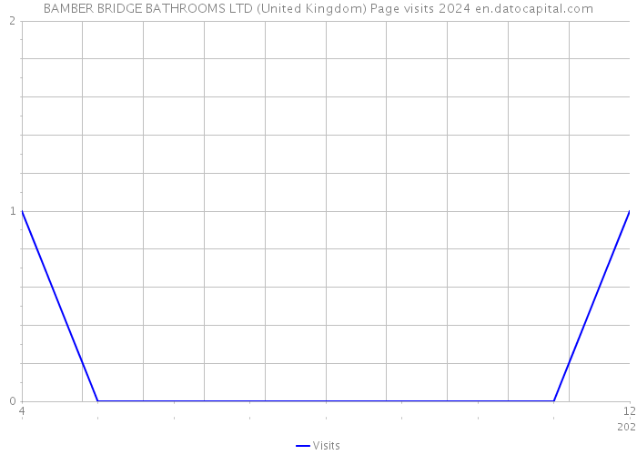 BAMBER BRIDGE BATHROOMS LTD (United Kingdom) Page visits 2024 