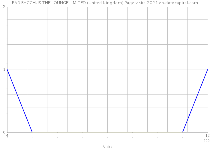 BAR BACCHUS THE LOUNGE LIMITED (United Kingdom) Page visits 2024 