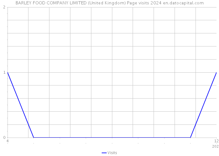 BARLEY FOOD COMPANY LIMITED (United Kingdom) Page visits 2024 