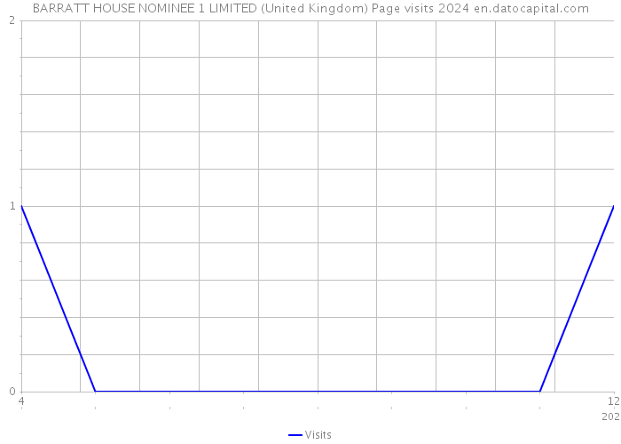 BARRATT HOUSE NOMINEE 1 LIMITED (United Kingdom) Page visits 2024 