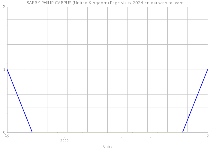 BARRY PHILIP CARPUS (United Kingdom) Page visits 2024 