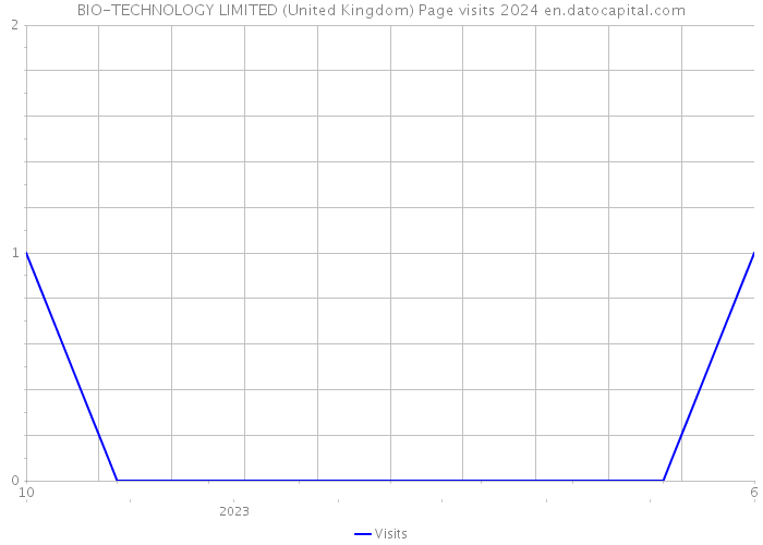 BIO-TECHNOLOGY LIMITED (United Kingdom) Page visits 2024 