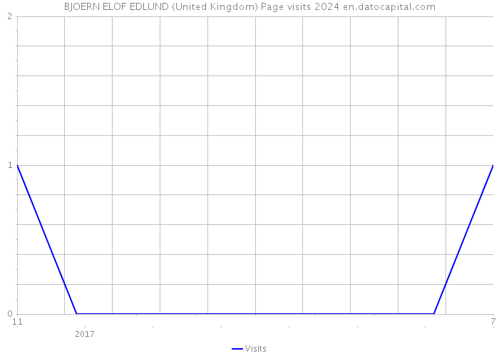 BJOERN ELOF EDLUND (United Kingdom) Page visits 2024 