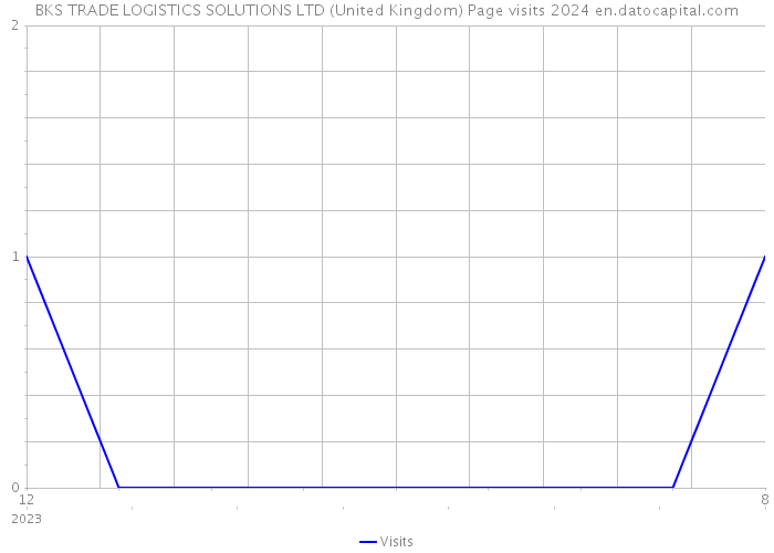 BKS TRADE LOGISTICS SOLUTIONS LTD (United Kingdom) Page visits 2024 