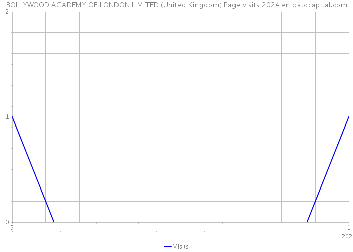 BOLLYWOOD ACADEMY OF LONDON LIMITED (United Kingdom) Page visits 2024 