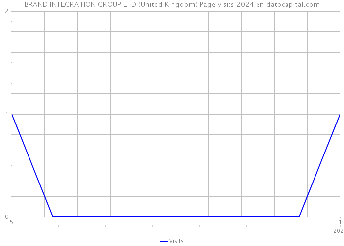 BRAND INTEGRATION GROUP LTD (United Kingdom) Page visits 2024 