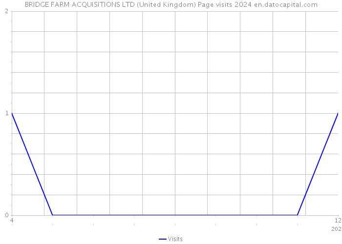 BRIDGE FARM ACQUISITIONS LTD (United Kingdom) Page visits 2024 