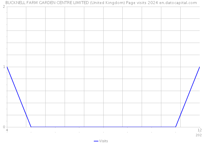 BUCKNELL FARM GARDEN CENTRE LIMITED (United Kingdom) Page visits 2024 