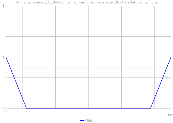 Bhoja Karavadra (1959-6-1) (United Kingdom) Page visits 2024 